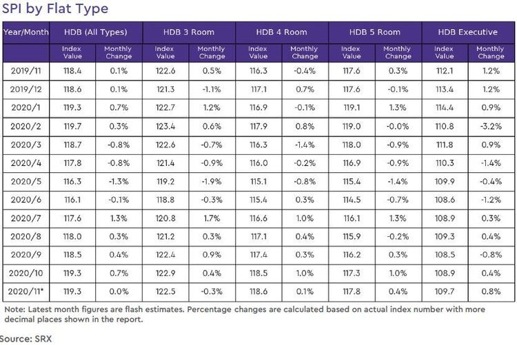 hdb rental price index by flat type 2020 november